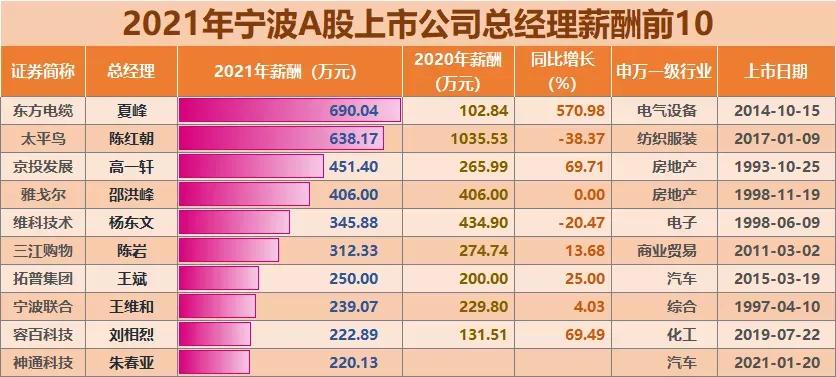 宁波机场高管薪酬情况,宁波银行高管薪酬