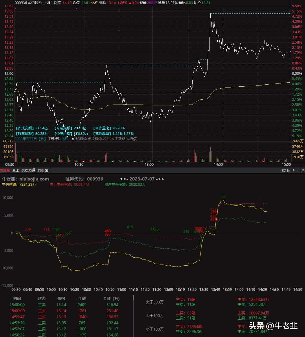 14:40尾盘选股法指标参数,精准尾盘选股指标公式分享