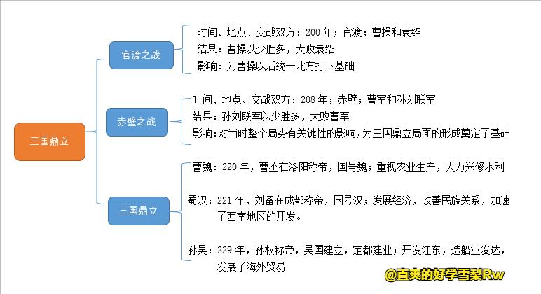 夏商西周春秋战国三国两晋南北朝,历史上册三国两晋南北朝思维导图