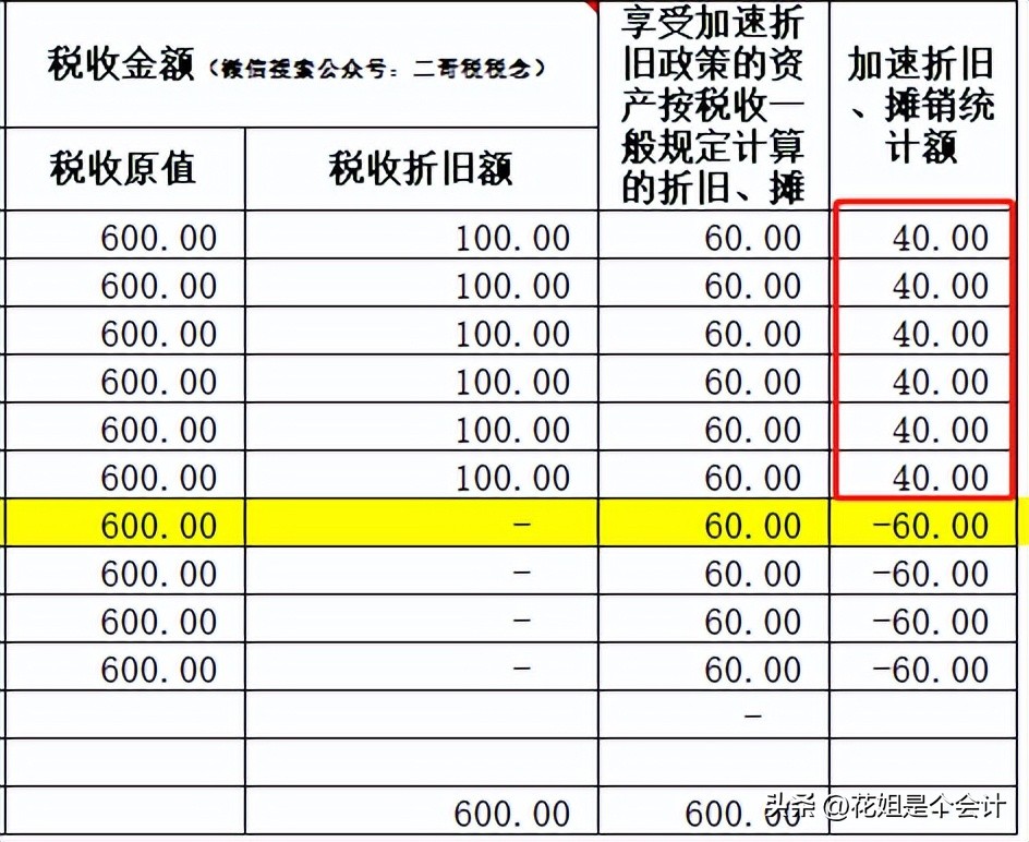 累计折旧汇算清缴纳税调整吗,企业所得税汇算时折旧费怎样填写