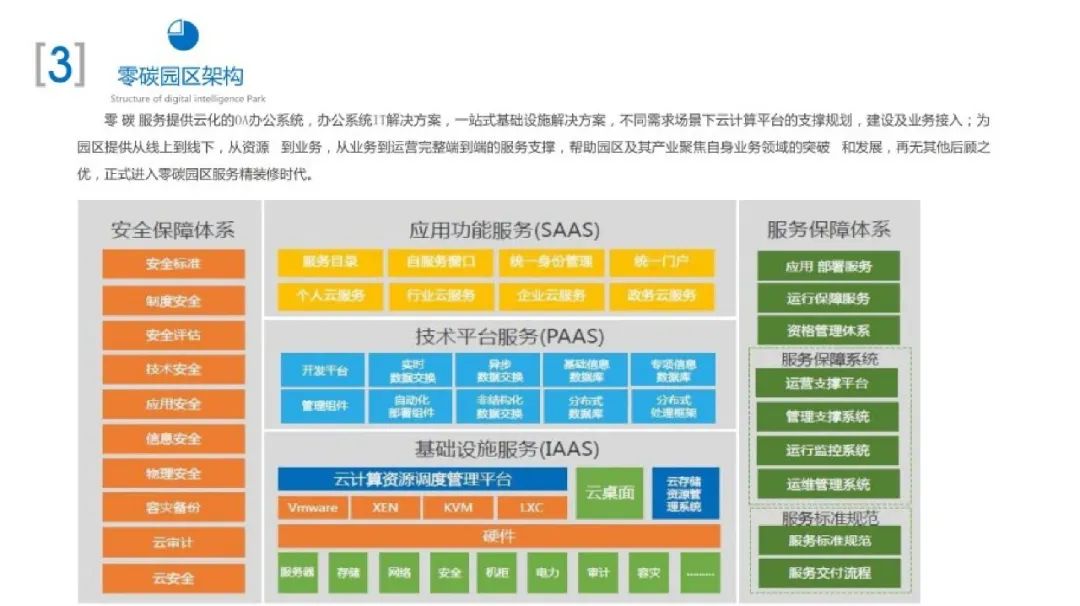 66页PPT！手把手教你搭建零碳园区架构