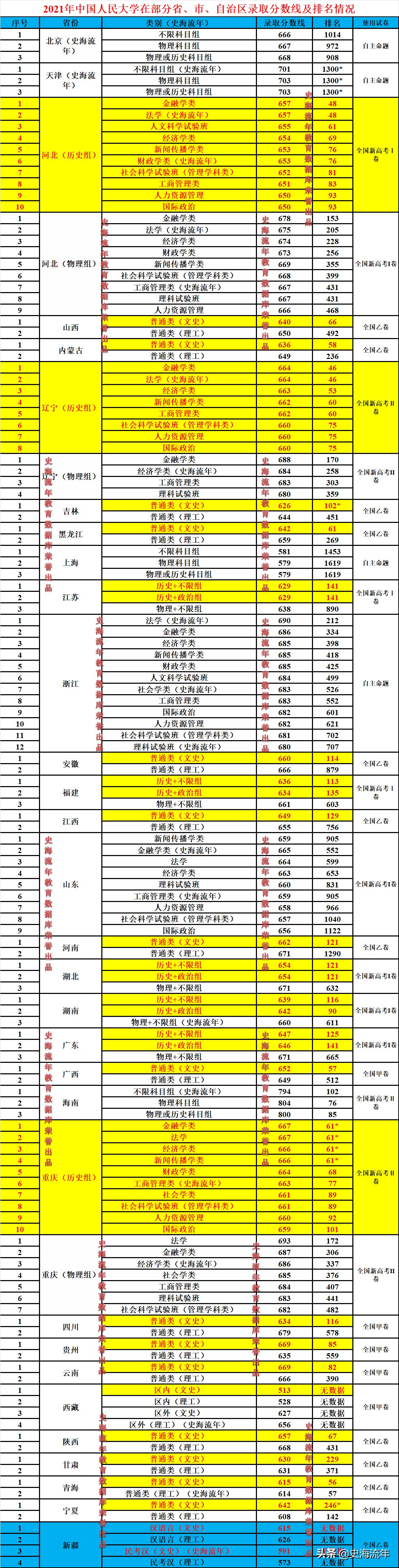 招生2744人！中国人民大学2022年录取分数线、招生方式深度复盘
