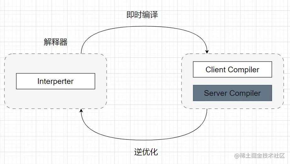 jvm运行机制有哪些,jvm执行引擎的原理