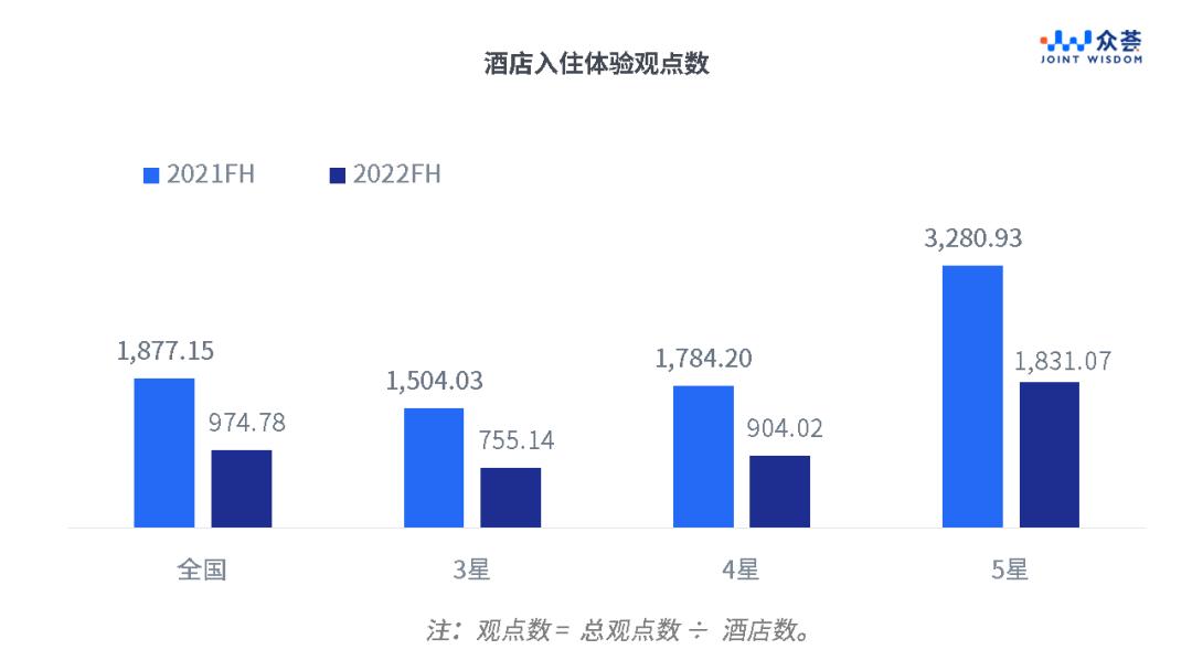 权威发布|2022上半年酒店业在线点评benchmark报告