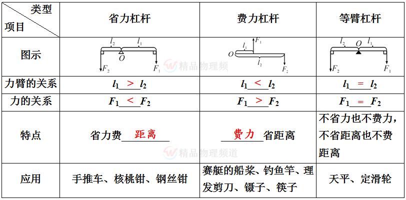 初中物理杠杆知识点归纳大全,初中物理物态变化必背知识点