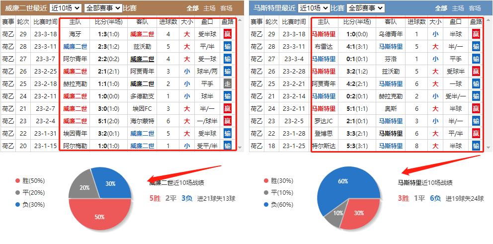 威廉二世vs特尔斯达比分赔率,今日竞彩足球汉坎对斯特罗姆预测