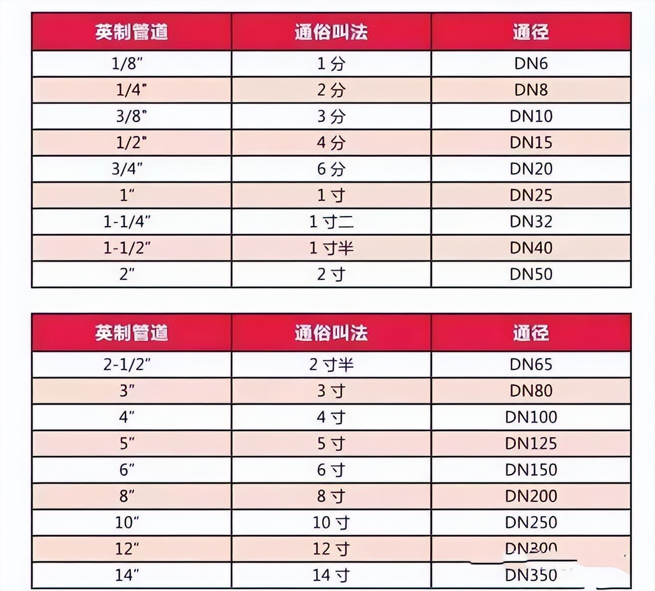 管道支吊架标准图集,dn32管道尺寸对照表