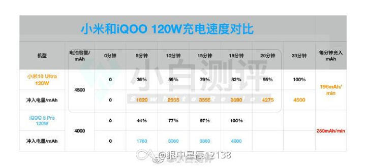 小米10ultra充电器120w,小米10ultra120w开启