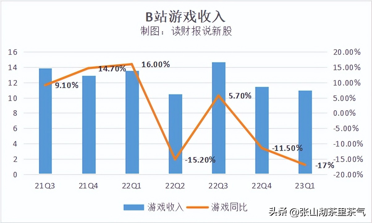 b站盈利模式的不足与建议,B站商业化盈利模式