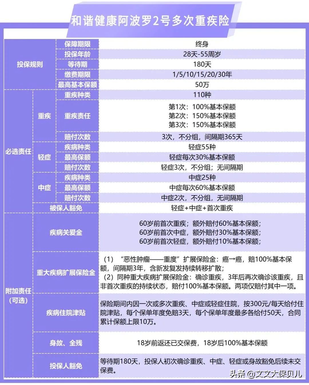 和谐健康阿波罗2号,阿波罗2号重疾险不含保费豁免