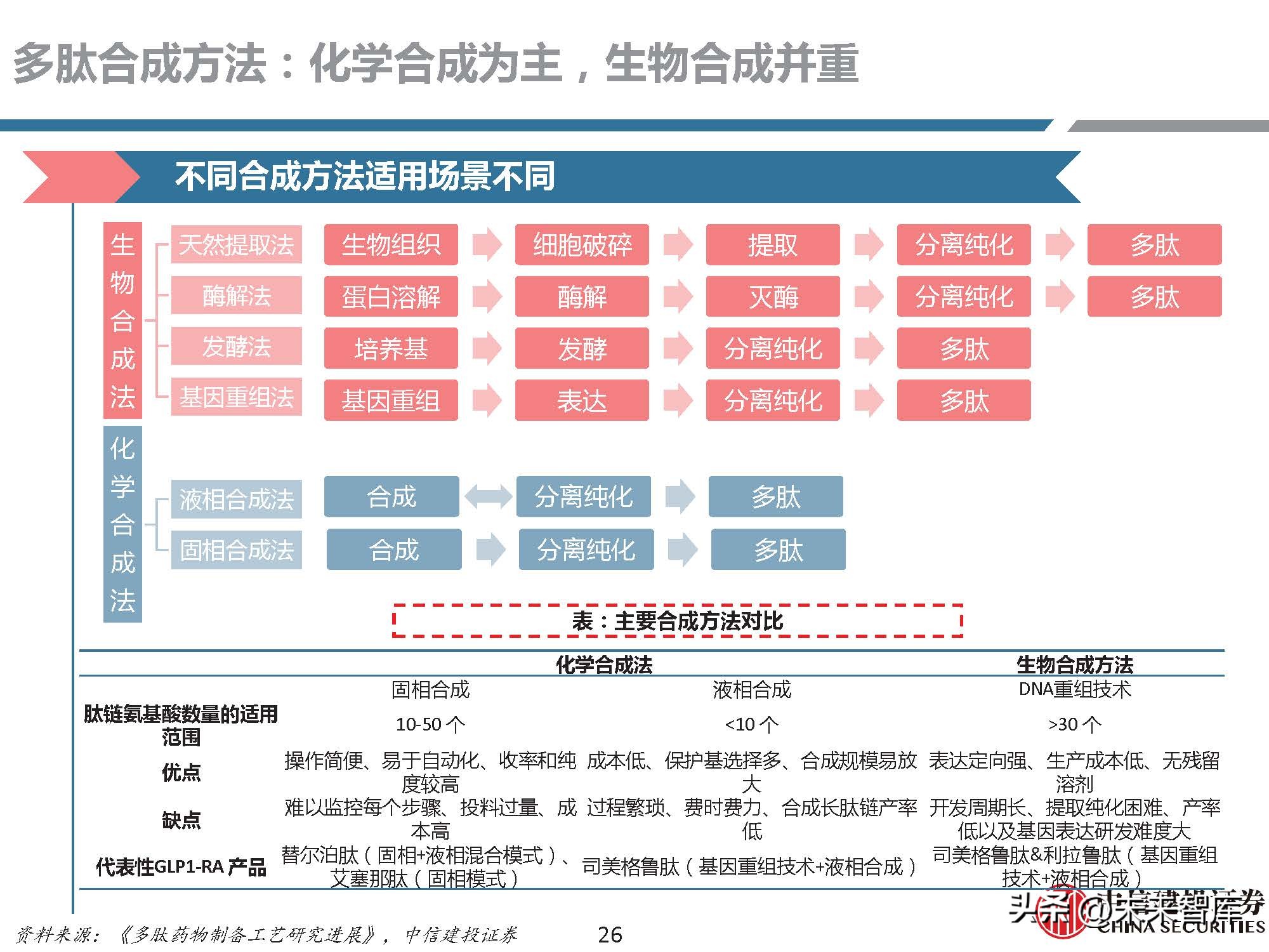 多肽药物前景,医药行业研究