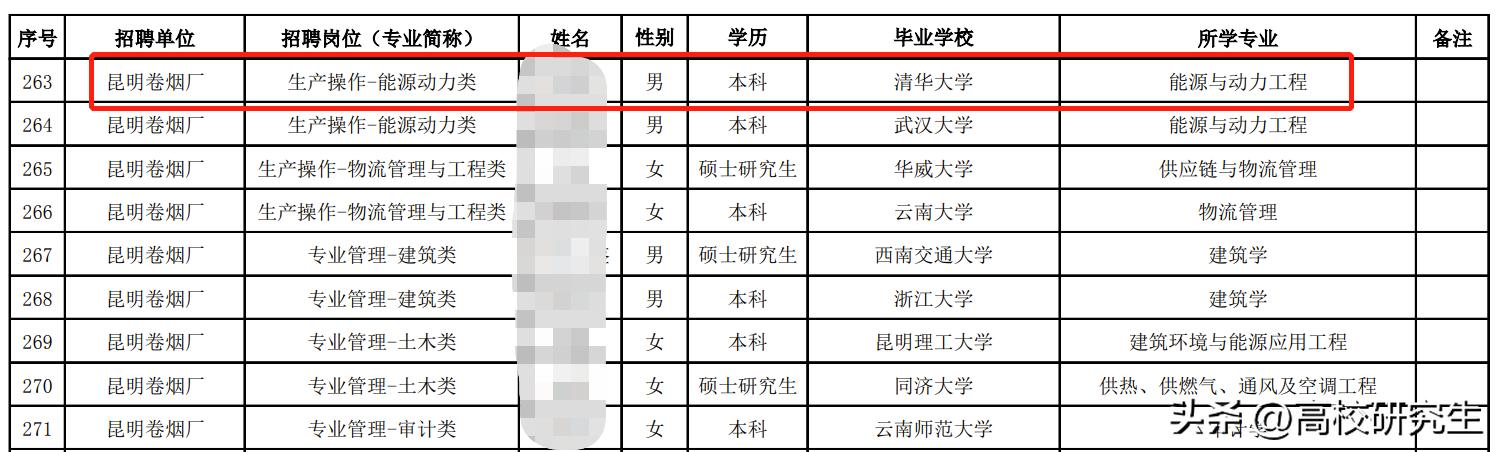 云南中烟录440人，昆明理工超云南大学登顶，清华本科生去卷烟厂