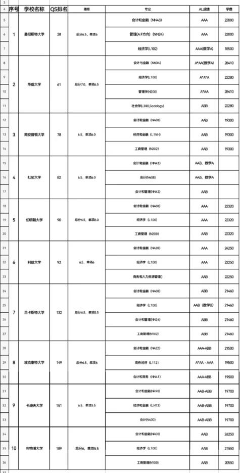 英国商科排名前十大学的录取时间,英国商科排名前50的大学名单