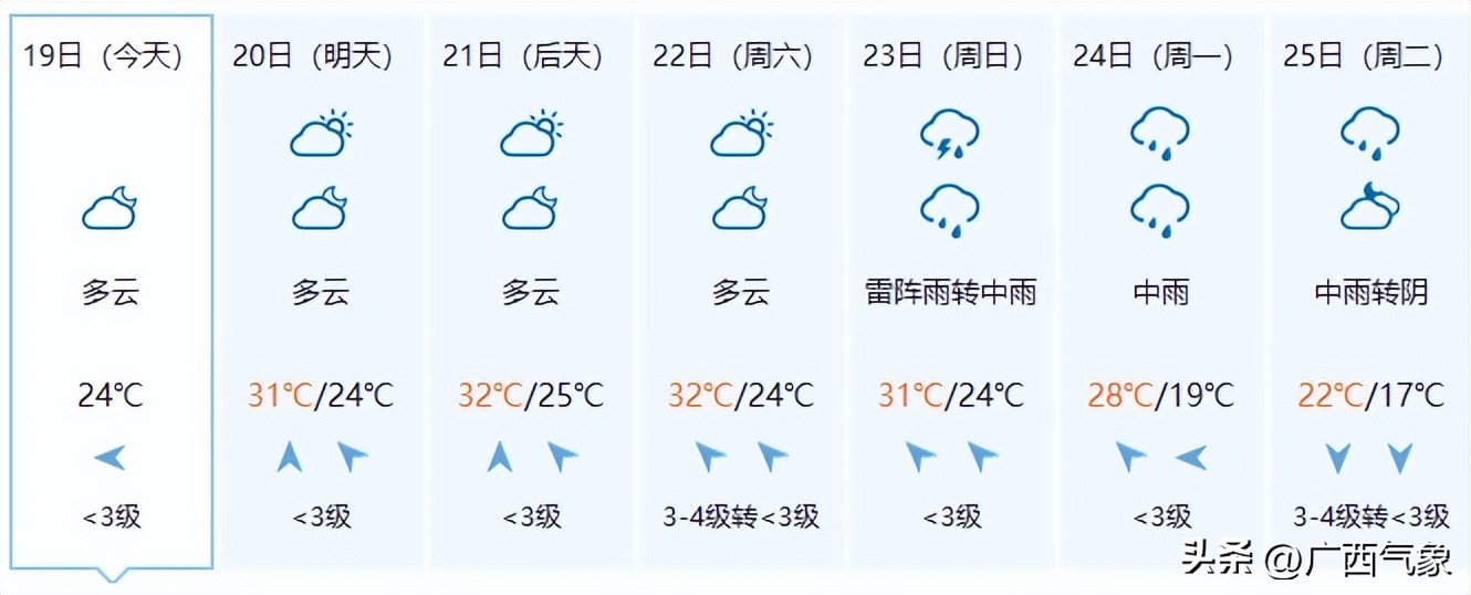 20日雨水减弱一天！21-25日连续性中到大雨+局地暴雨到大暴雨+短时雷暴大风、冰雹来广西过“三月三”......