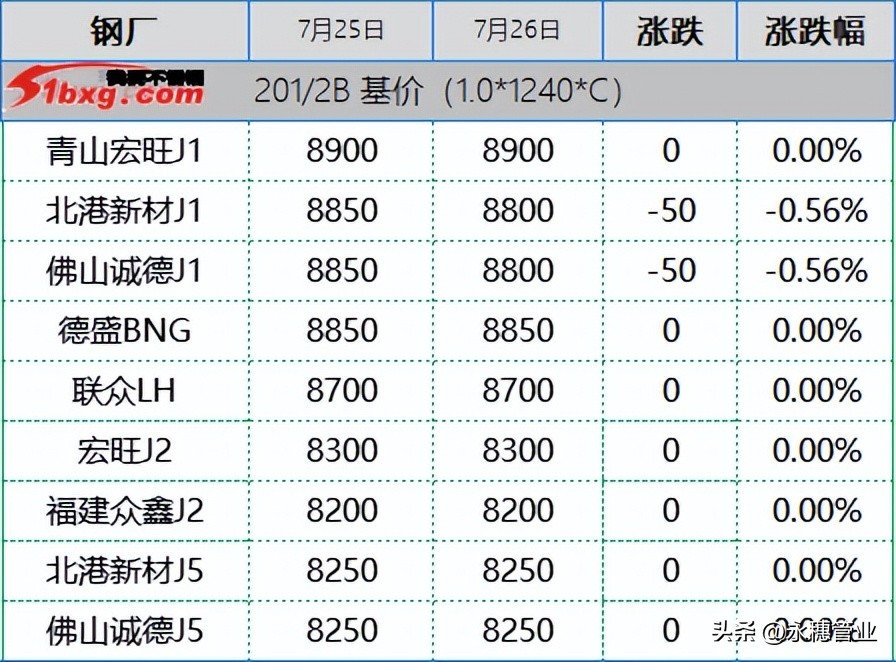 304获利盘回吐，201回归找便宜，今日板卷市场跌50-150元/吨