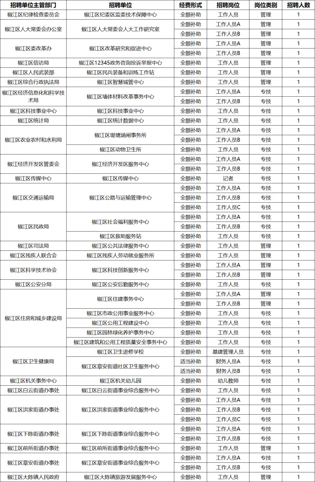 台州最新编制招聘报名日,台州事业单位还招人吗