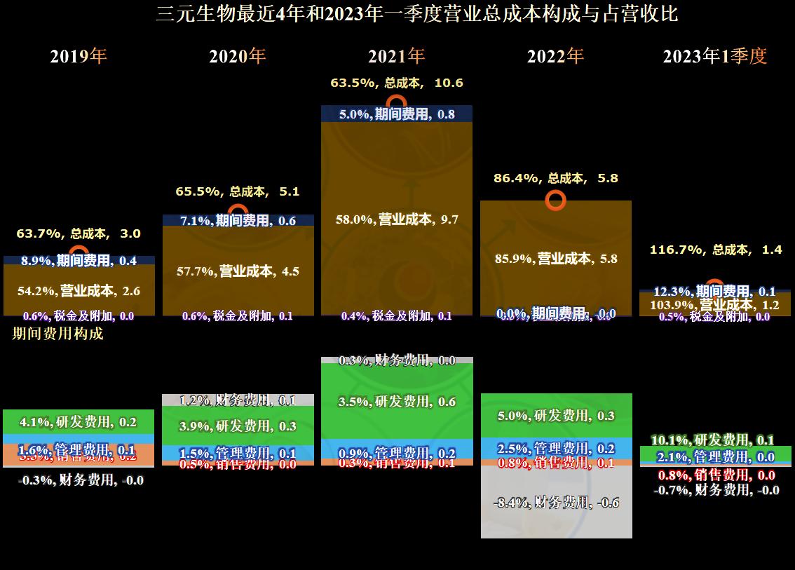 三元生物行业地位,三元正极材料产能过剩