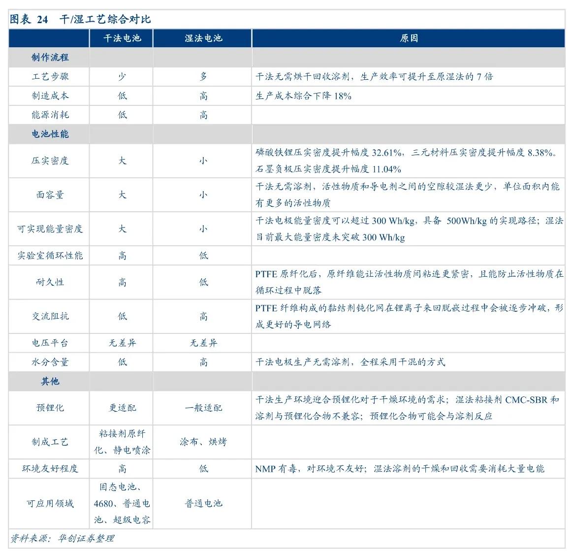 锂电池干电极工艺,技术相对更成熟的锂电池技术