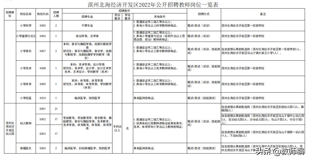 滨州市经济开发区2021教师招聘,滨州北海经济开发区教师笔试