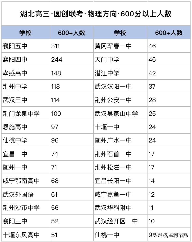 湖北百校联考2024,襄阳五中2023级高一七校联考排名