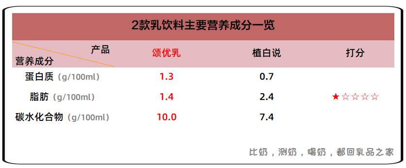蓝剑颂优乳上新一款胶原玻尿酸乳酸菌，乳品之家给客观测了测