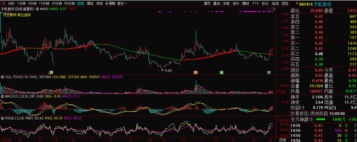 天虹股份诊股,天虹股份2024一季报