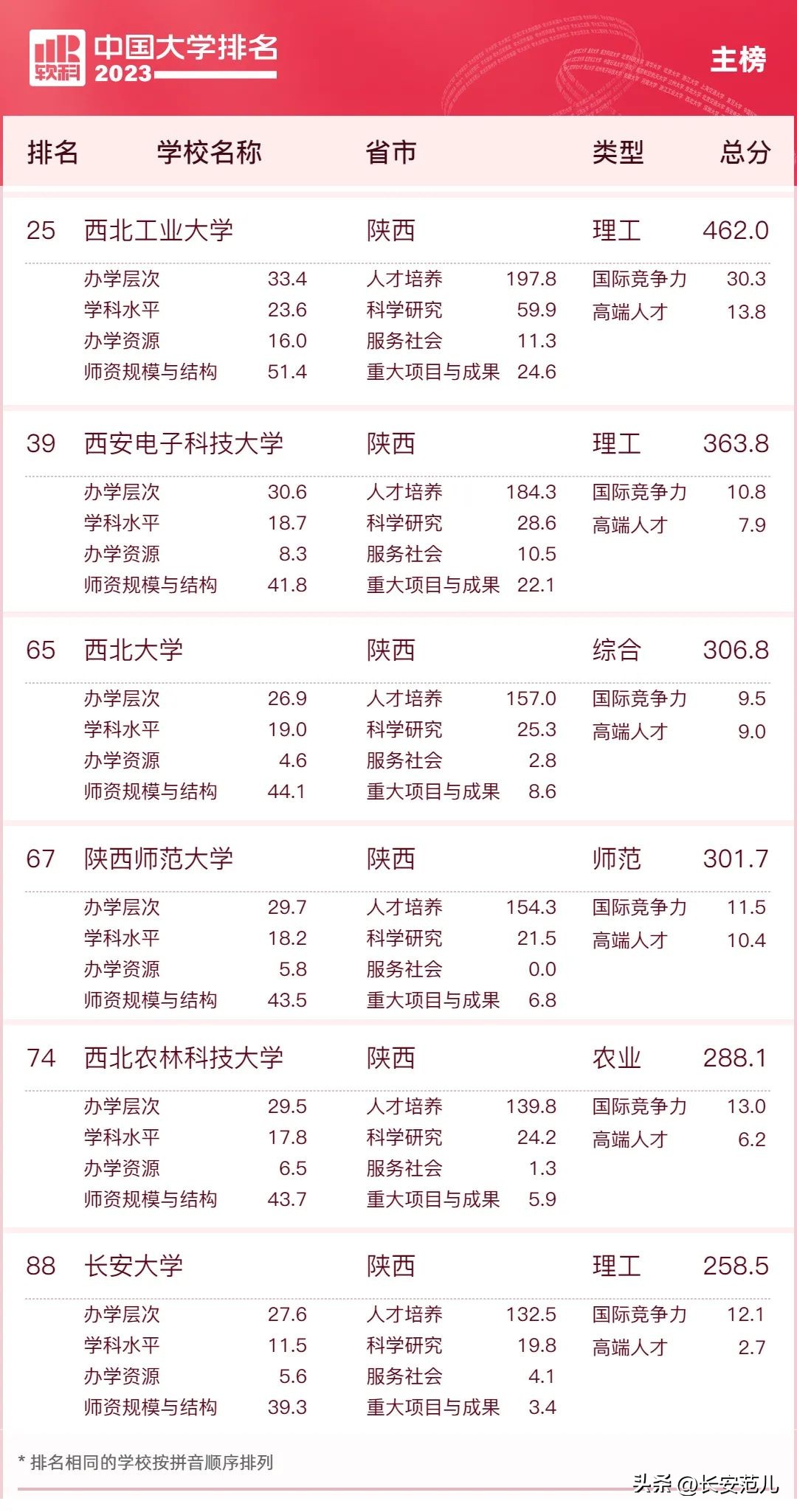 西安交大全国大学排名,西安交大全国大学排名第几