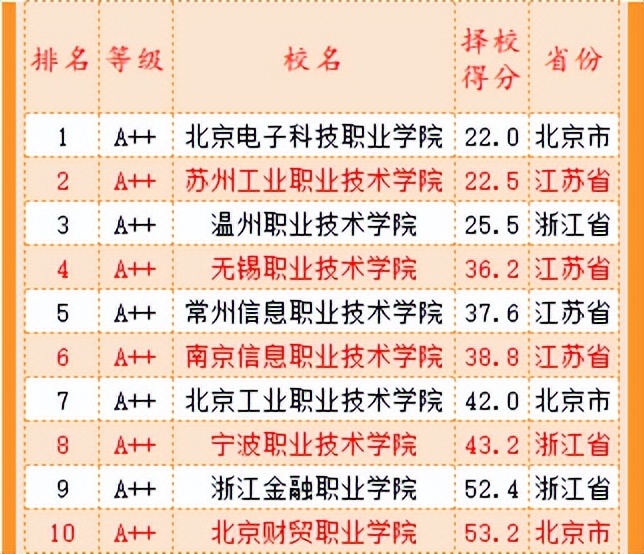 武书连高职高专全国排名,武书连中国高职高专排行榜