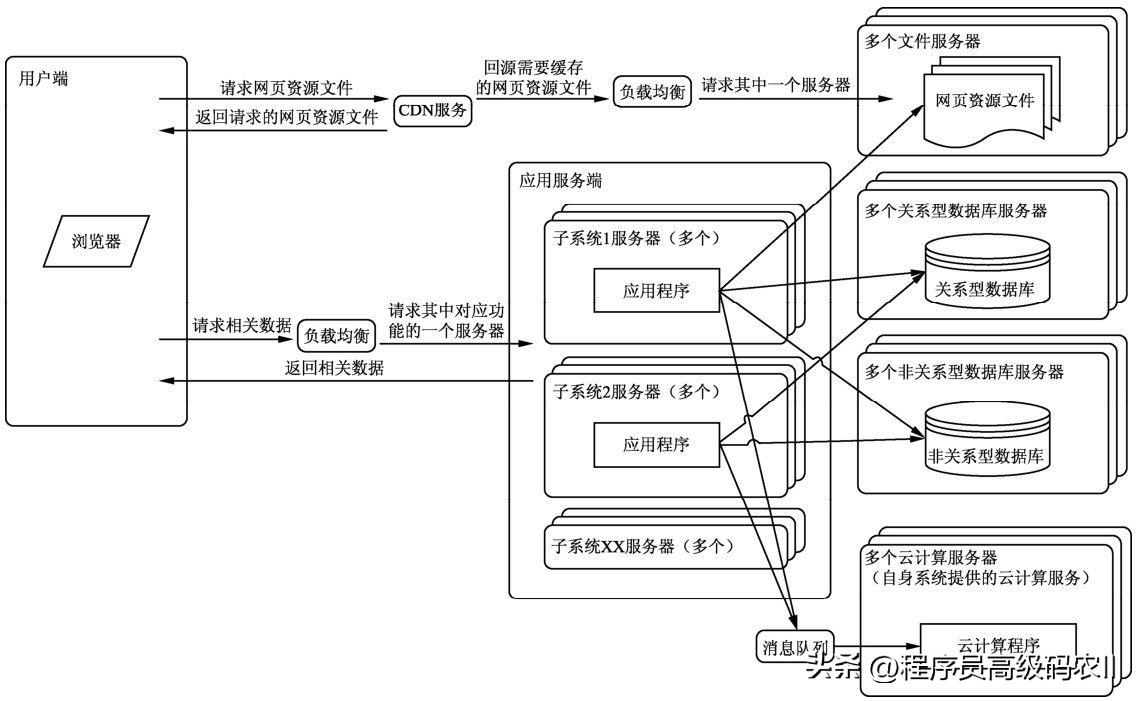 大型网站服务器架构设计,搭建网站服务器要学习哪些知识