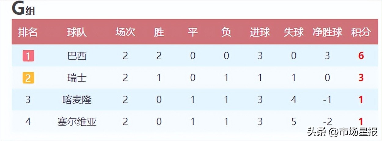 巴西对战葡萄牙队世界杯,巴西赢了葡萄牙能淘汰乌拉圭吗