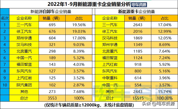 宇通新能源重卡4月份销量,三一新能源重卡8月销量