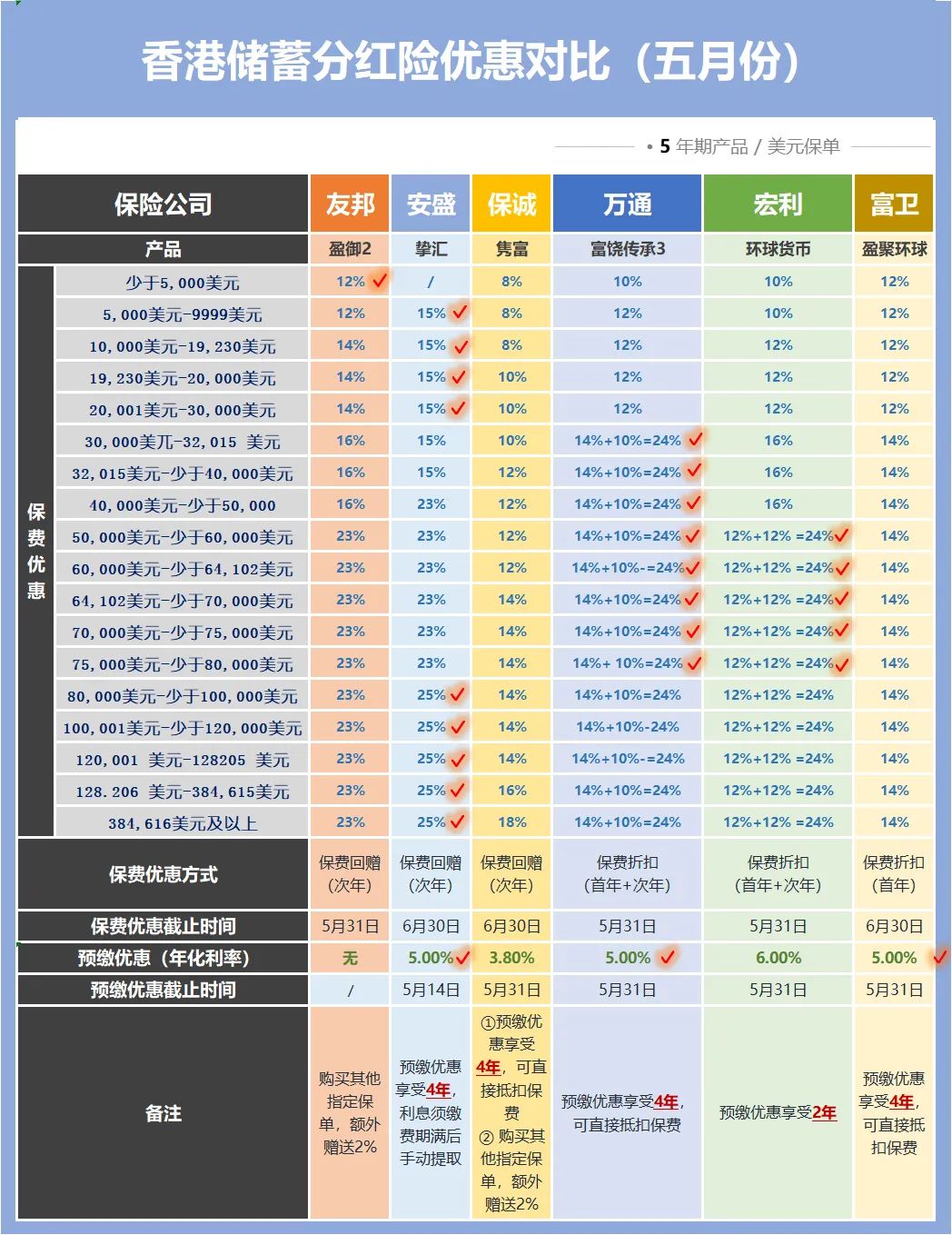 香港保险和内地保险8大区别,香港友邦分红险