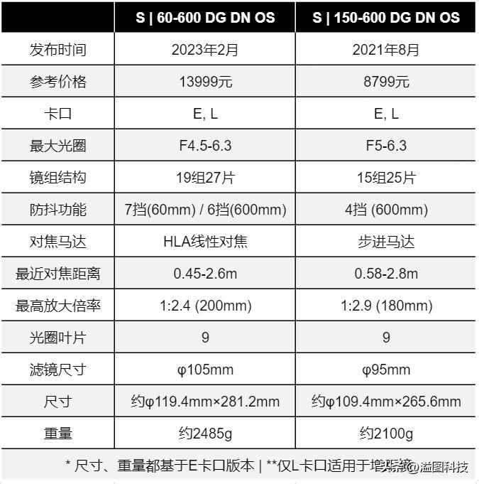 适马150-600s版和60-600的区别,适马150-600s和60-600s对比