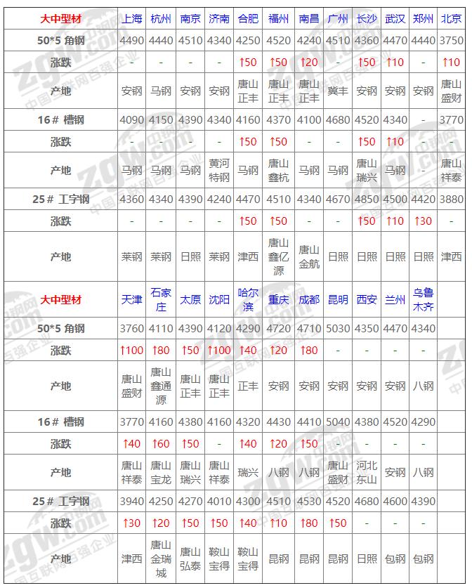 钢材维持震荡关注市场情绪变化,29日钢材期货价格