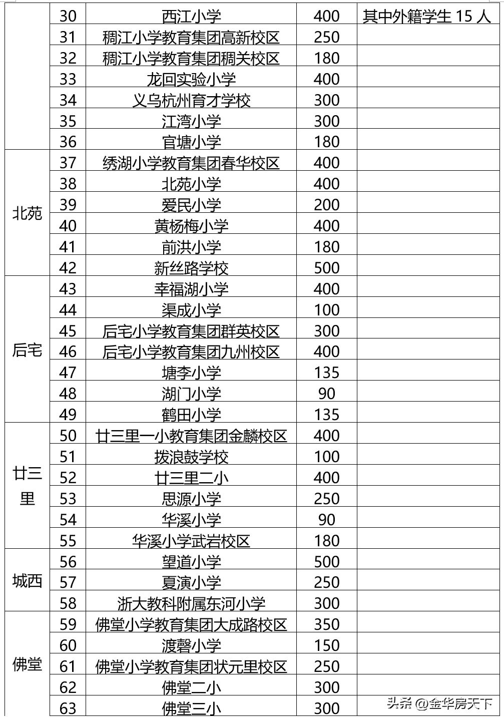 义乌2023年小学招生政策,2016义乌公办小学招生计划