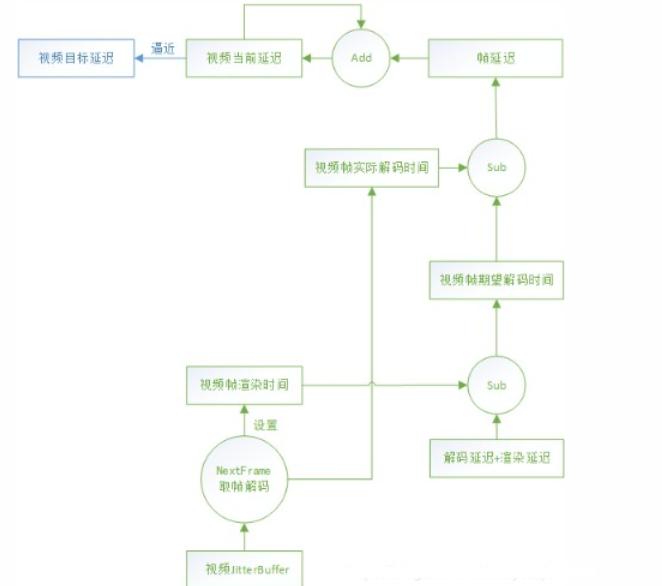WebRTC音视频同步详解