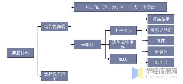 pet光学膜应用领域,光学级pet基膜市场格局