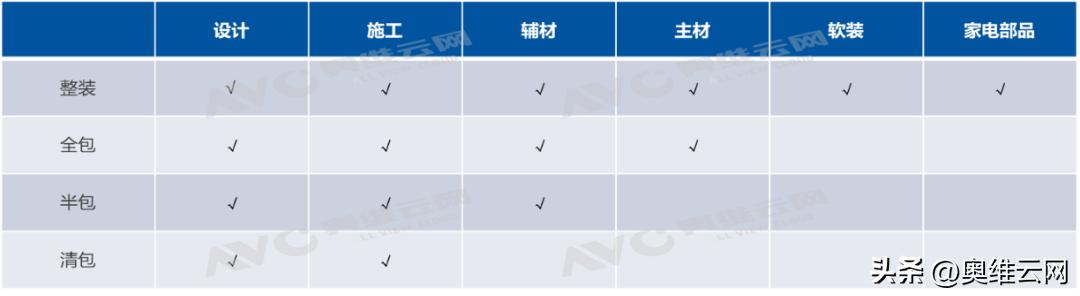 整装3.0新模式,3.0整装模式装修公司施工流程