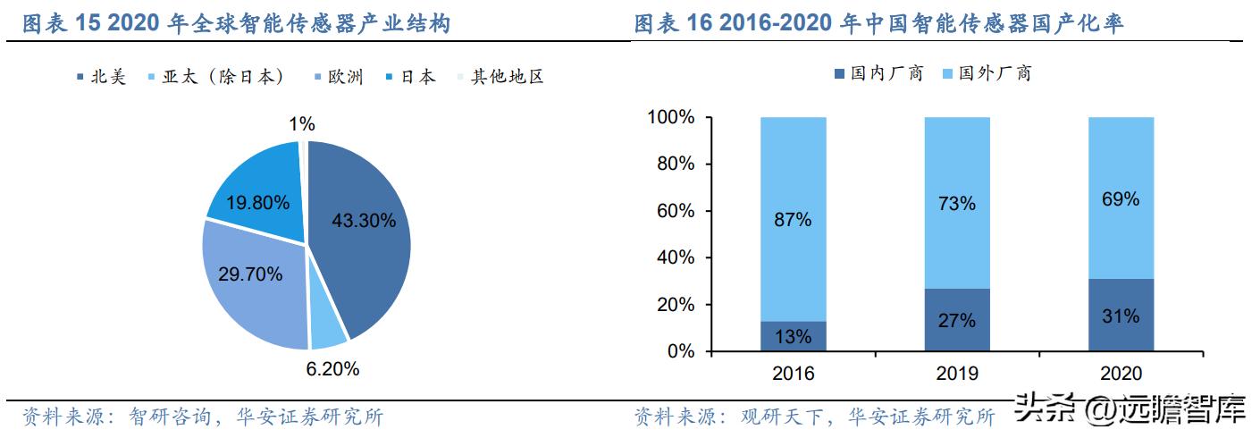 传感器研发龙头公司,传感器行业龙头