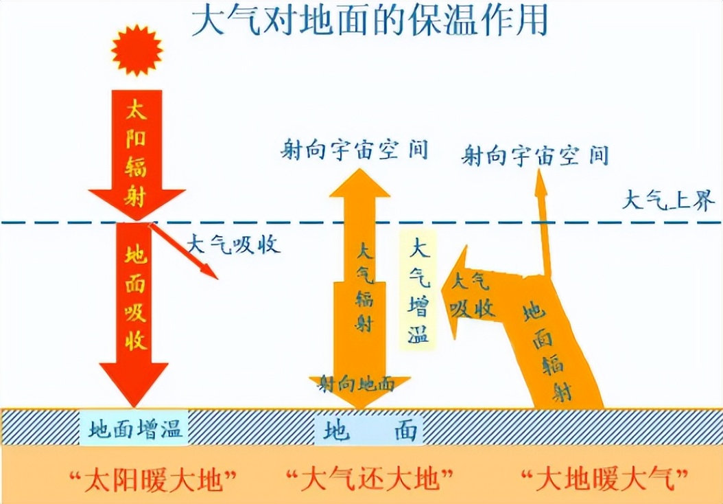 河南一户人家买了一块塑料布，让室内外温差达到23℃，什么原理？