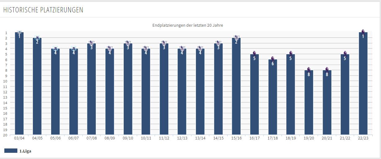 阿森纳18年无缘英超冠军,阿森纳足球最后的辉煌