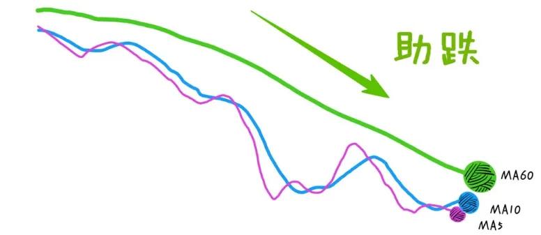 60日均线和5日10日线交叉,5日均线和60日均线交叉