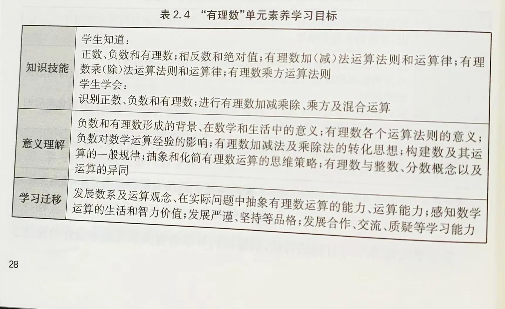 作为一名老师要深度解读课标,对课标的理解和运用的现状