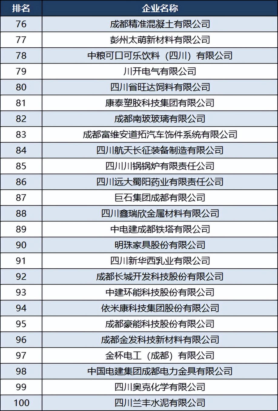 成都企业100强企业2019年,成都市工业企业100强