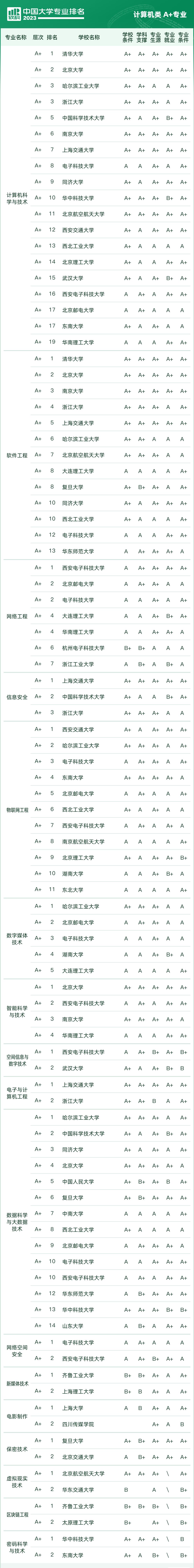 2023全国大学专业排行榜一览表,2023大学最好的专业排行榜