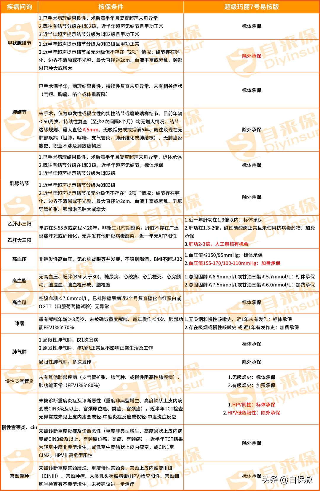 超玛7易核版重疾,挑战核保下限,卷哭同行