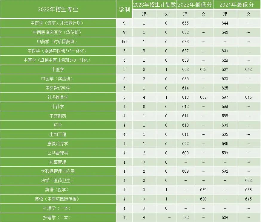 速看！多少分能上北中医？这份“宝典”请查收！