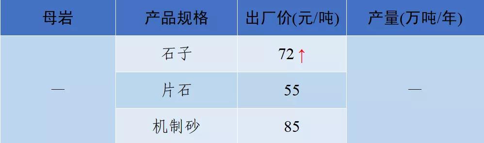 砂石骨料价格,2022年砂石价格