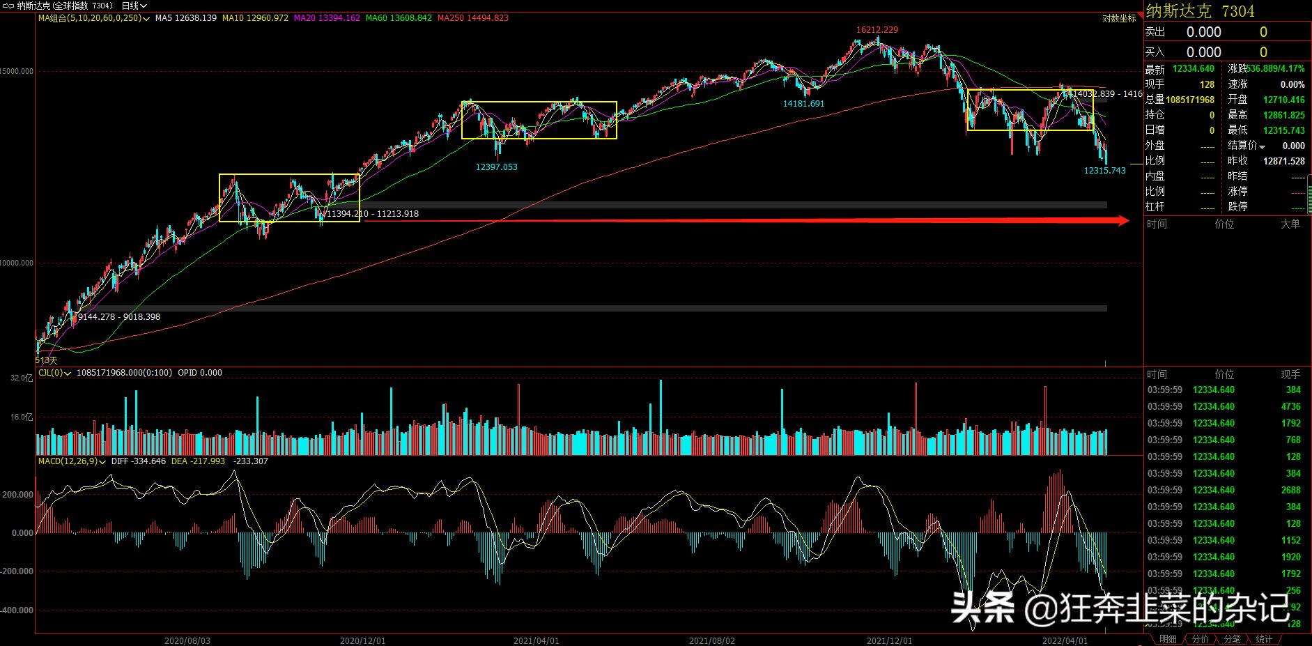 道琼斯指数叠加上证指数,上证指数和道琼斯