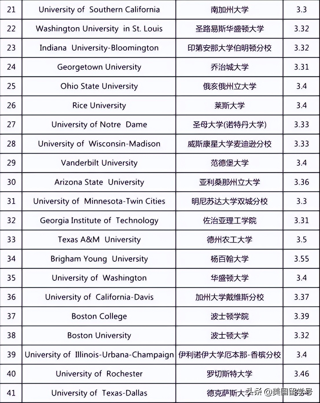 美国gpa十大误区,什么时候考虑gpa最好